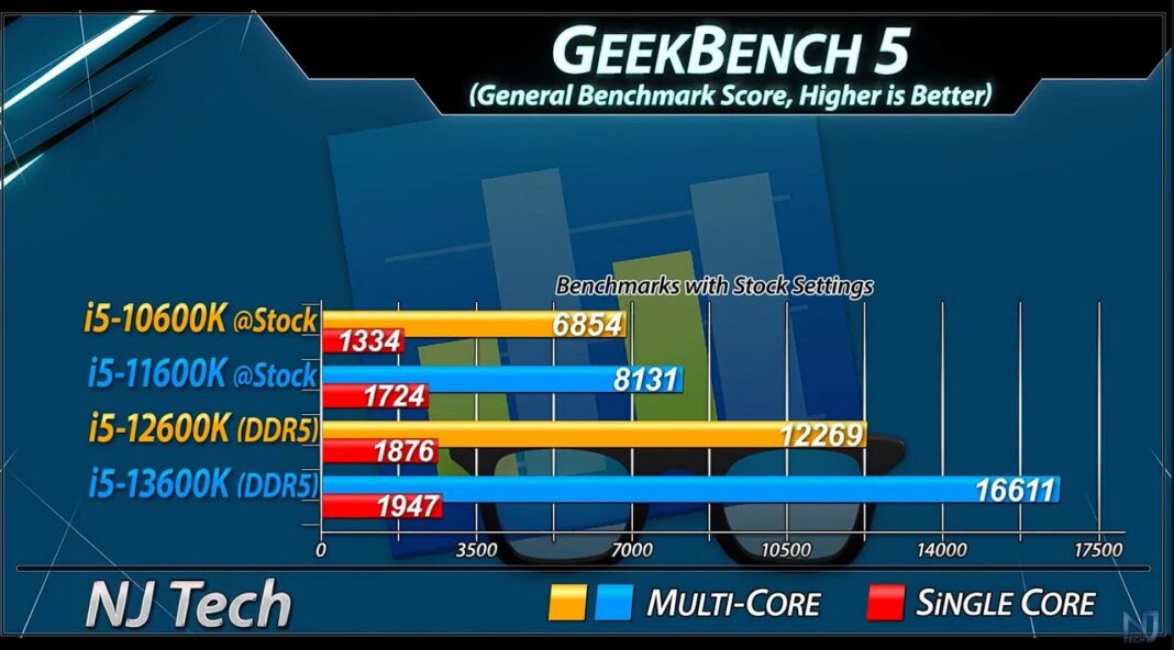 Core i5-13600k vs i5-12600k [Gaming & Render] - Tech4Gamers