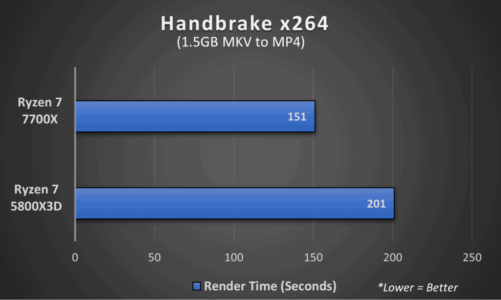 Ryzen 7 5800X3D vs Ryzen 7 7700X