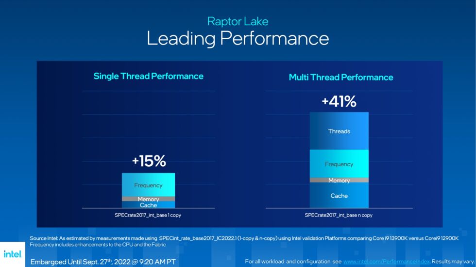 Intel 13th Gen Leading Performance