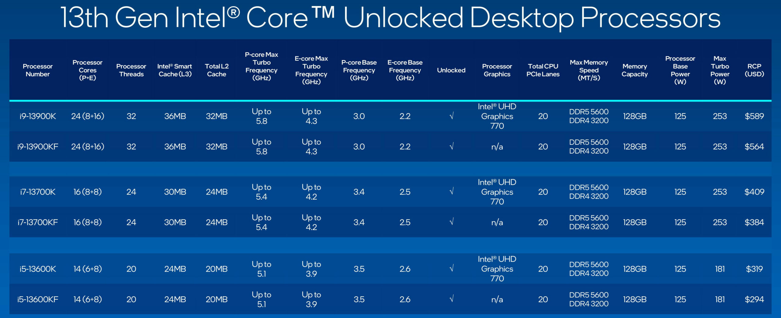 Intel 13th Gen Raptor Lake Unlocked Desktop Processors