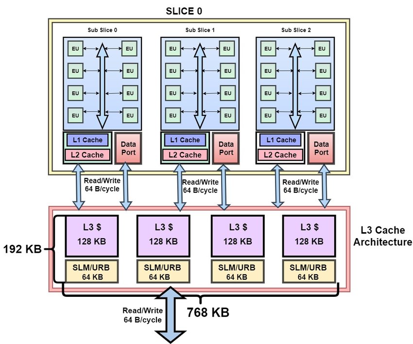 Intel integrated GPU architecture