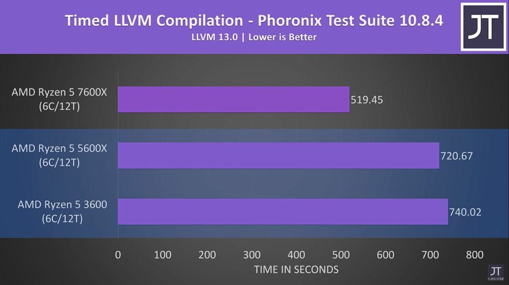LLVM Compilation Benchmark