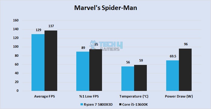 Marvel's Spider-Man at 1440P
