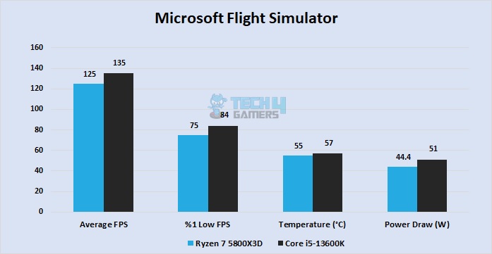 Microsoft Flight Simulator at 1440P