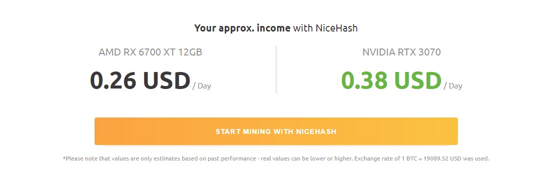 Approximate income with NIceHash among RX 6700XT and RTX 3070