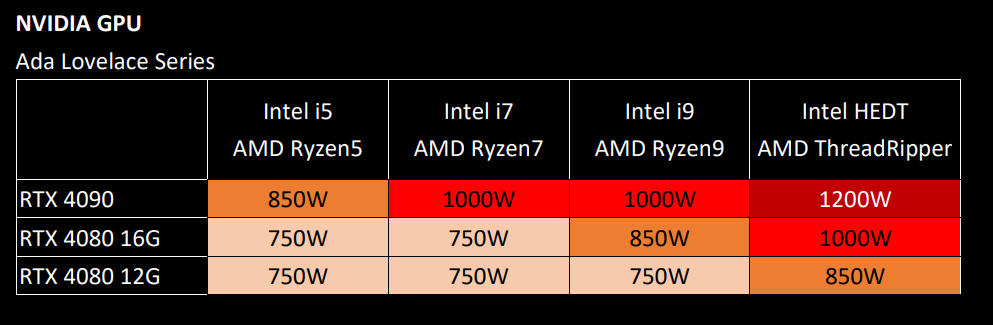 ASUS Updated RTX 40-Series GPUs Power Requirement, 1200W PSU For RTX ...