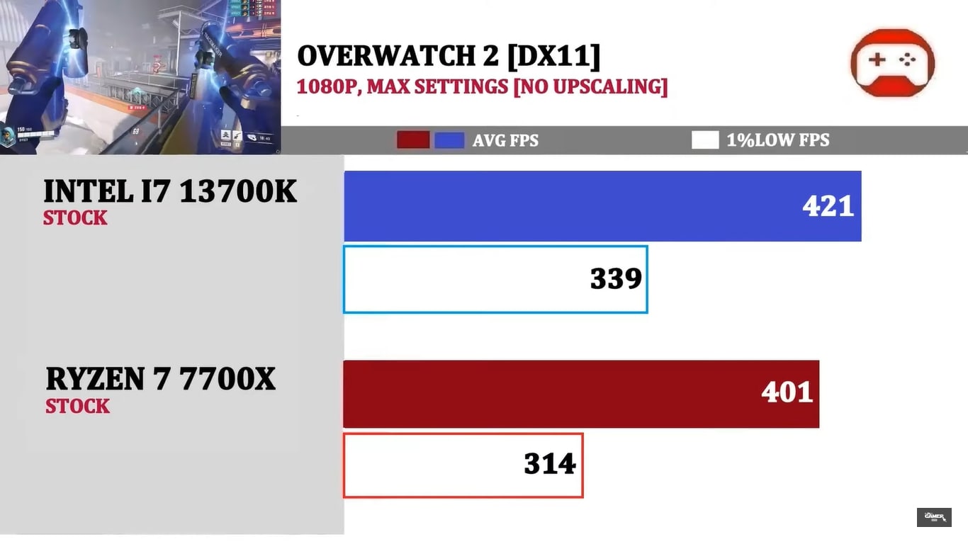 Intel Core i9-13900k Vs AMD Ryzen 9 7950X