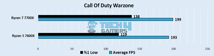  Call Of Duty Warzone