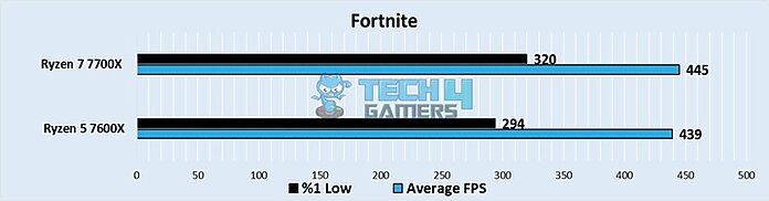 ryzen 7 5700x vs ryzen 5 5600x fortnite