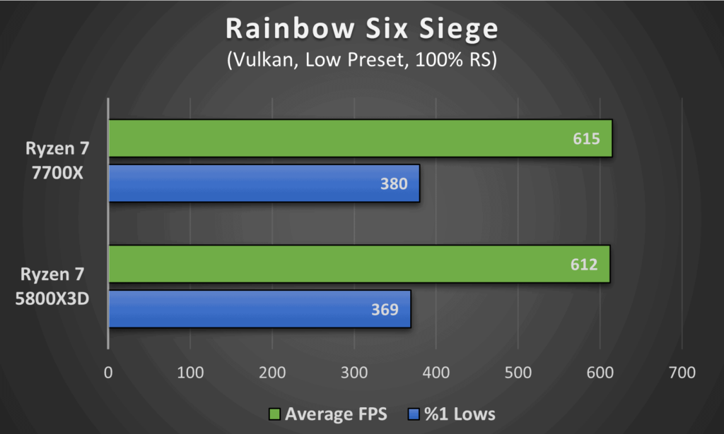 Ryzen 7 5800X3D vs Ryzen 7 7700X