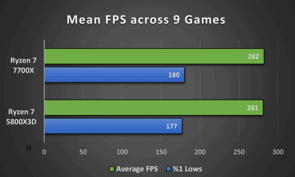 Ryzen 7 5800X3D vs Ryzen 7 7800X3D - Test in 9 Games 