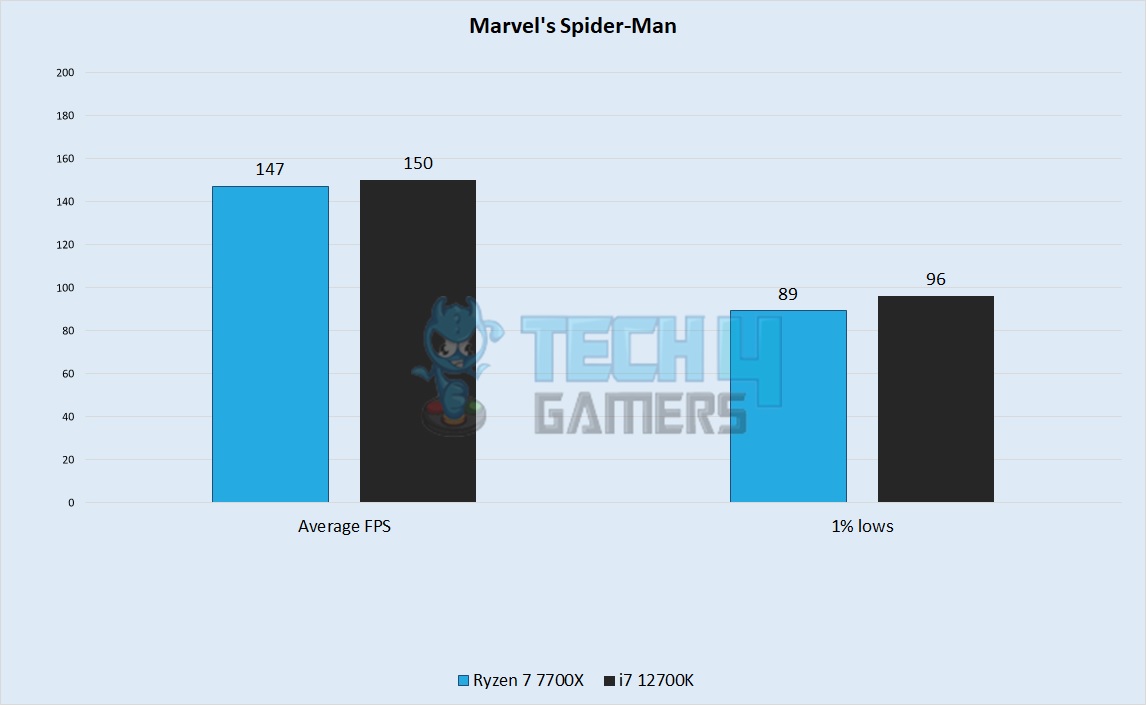 Marvel's Spider-Man Performance