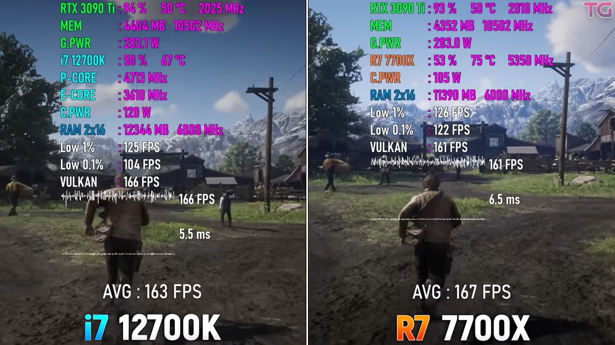 Ryzen 7 7700X vs i7-12700K Red Dead Redemption 2 benchmarks