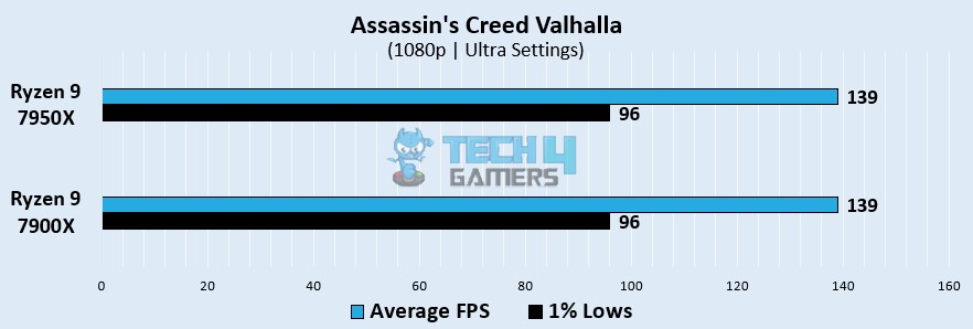Assassin's Creed: Valhalla Gaming Benchmarks At 1080p