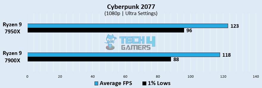 Cyberpunk 2077 Gaming Benchmarks At 1080p