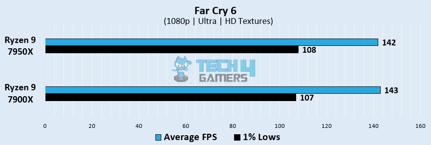 Far Cry 6 Gaming Benchmarks At 1080p