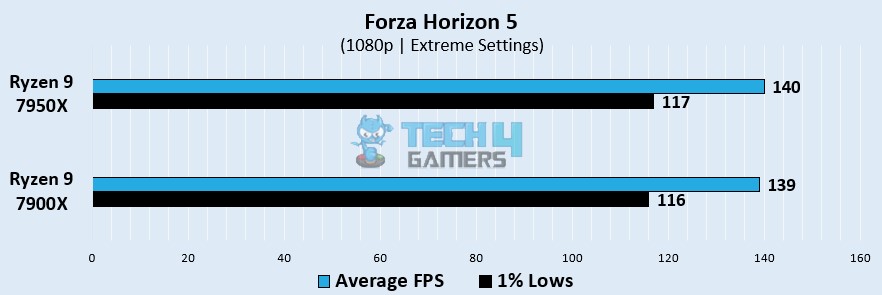 Forza Horizon 5 Gaming Benchmarks At 1080p