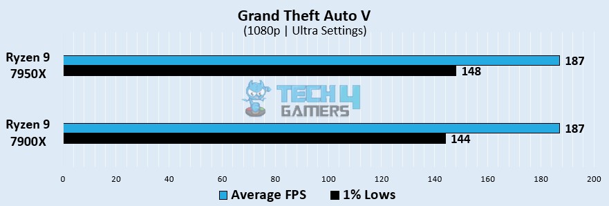 Grand Theft Auto V Gaming Benchmarks At 1080p