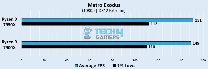 Metro Exodus Gaming Benchmarks At 1080p
