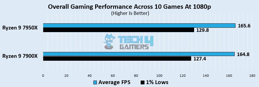 Overall Gaming Performance Across 10 Games At 1080p