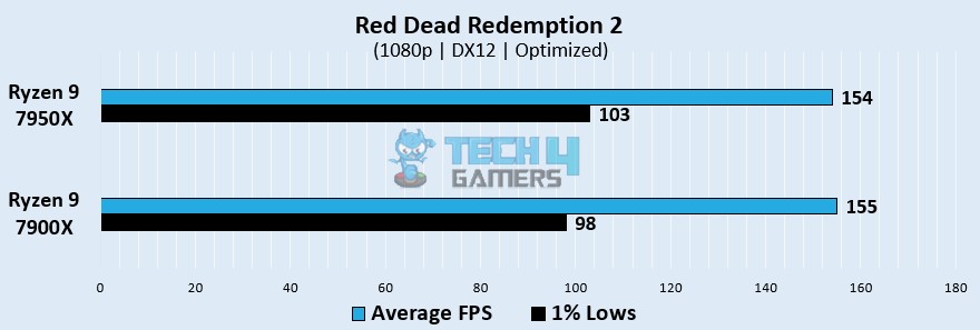 Red Dead Redemption Gaming Benchmarks At 1080p