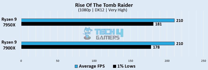Rise Of The Tomb Raider Gaming Benchmarks At 1080p