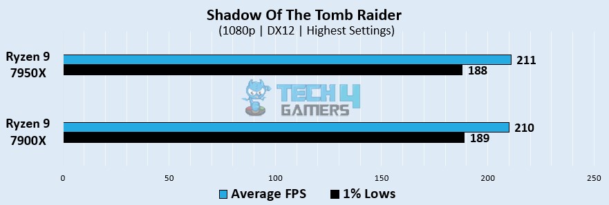 Shadow Of The Tomb Raider Gaming Benchmarks At 1080p