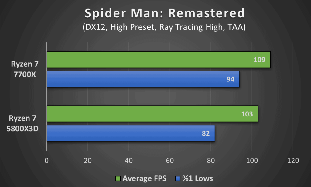 Ryzen 7 5800X3D vs Ryzen 7 7700X