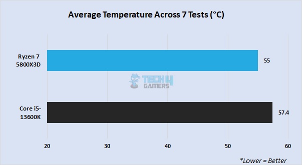 Temperatures across 1440P tests