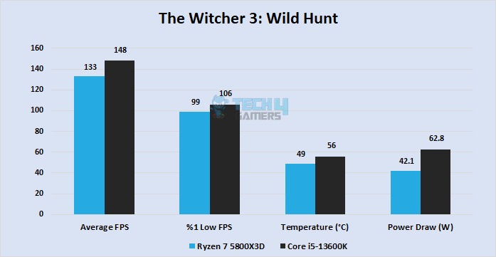 The Witcher 3`: Wild Hunt at 1440P