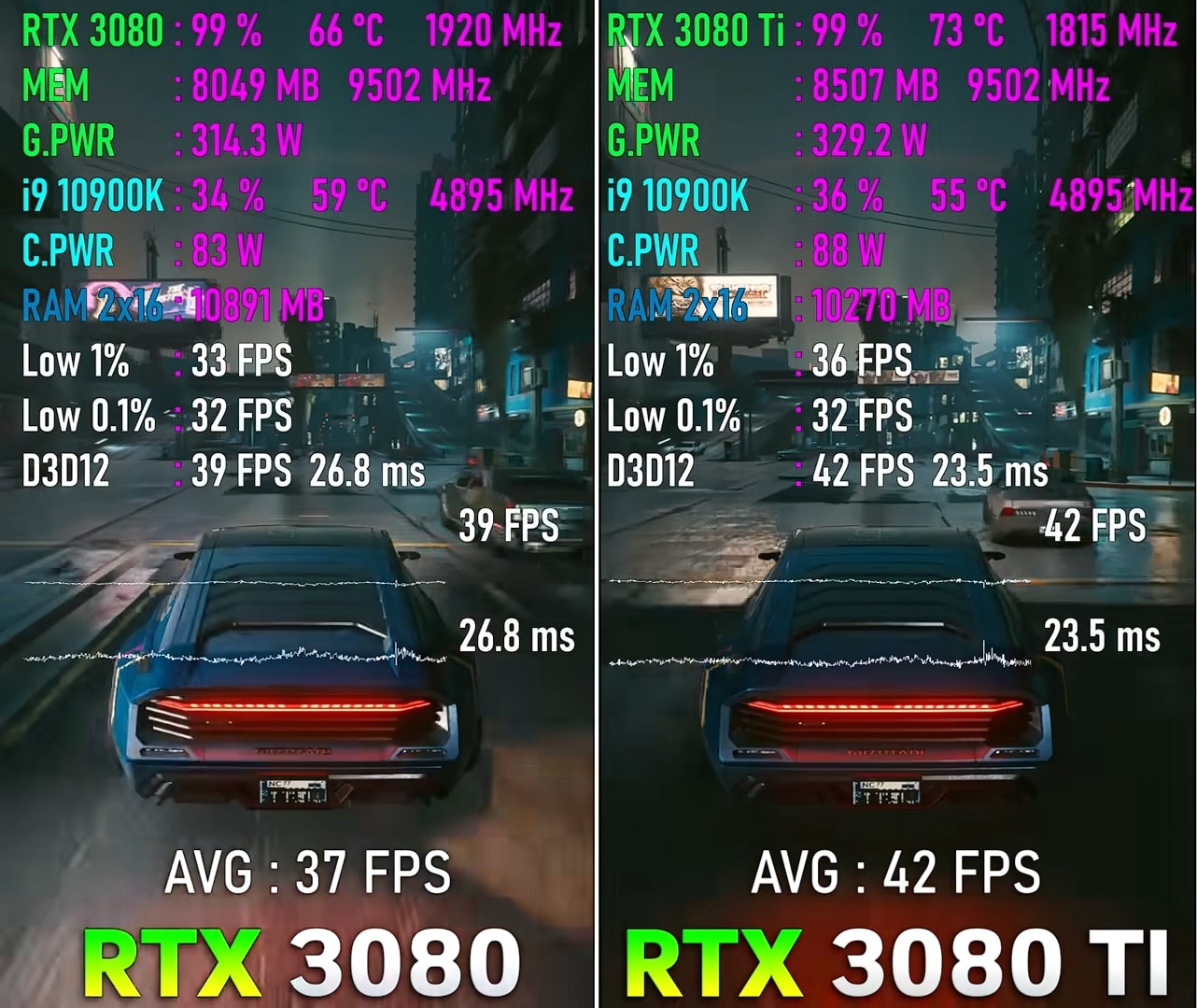 RTX 3080 vs. 3080 Ti