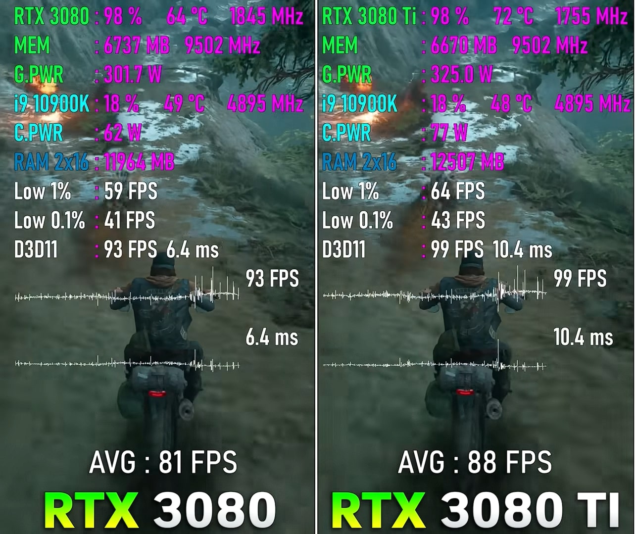 RTX 3080 vs. 3080 Ti