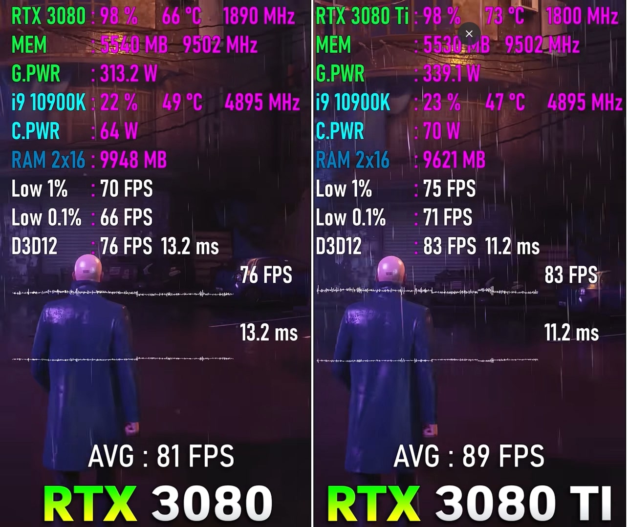 RTX 3060 Vs. RTX 3060 Ti comparision on Hitman 3