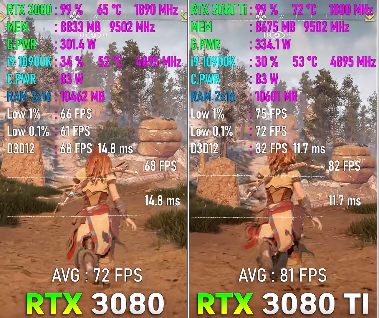 RTX 3060 Vs. RTX 3060 Ti comparision on Horizon Zero Dawn