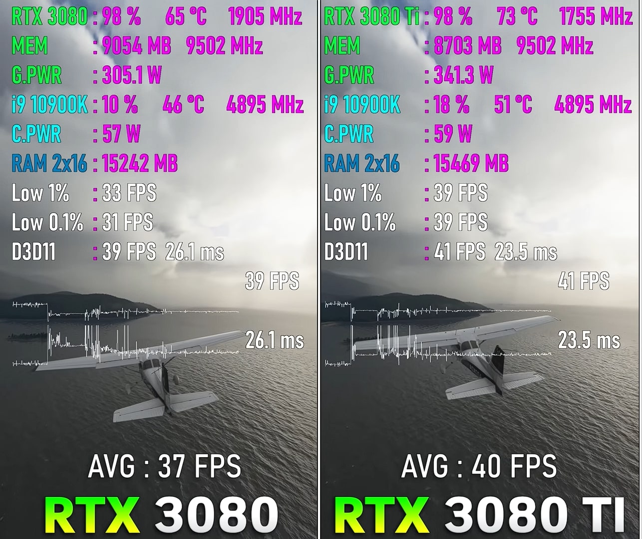 Rtx 3080 Vs 3080 Ti Gaming Benchmarks 2023 Tech4gamers