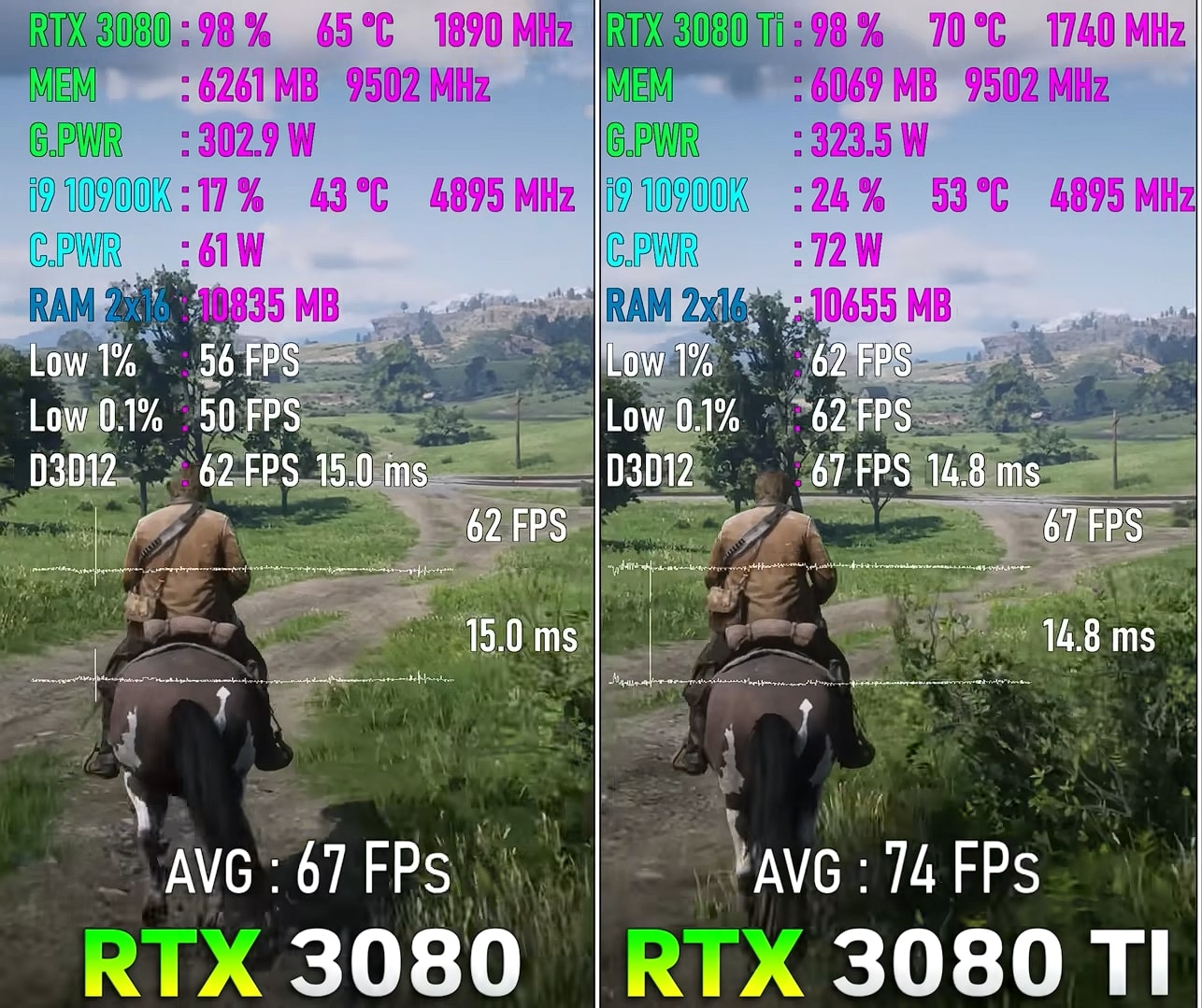 Benchmarks of Red Dead Redemption 2