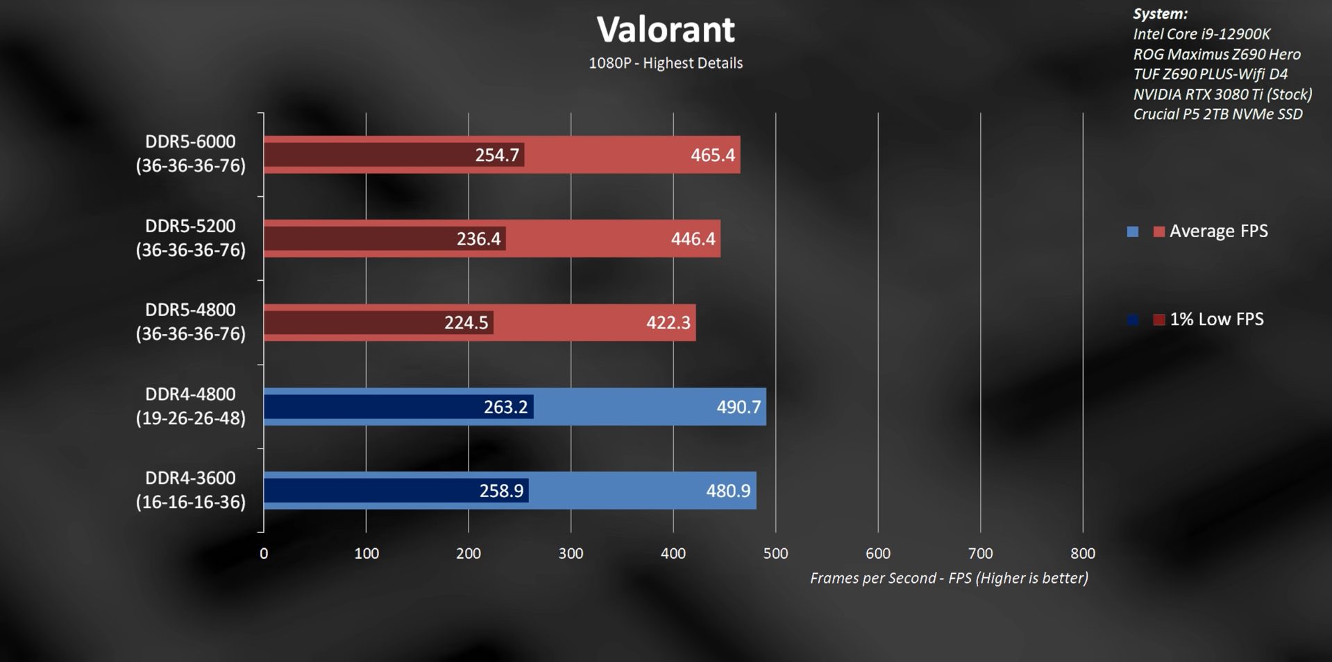 DDR4 Vs. DDR5 Ram