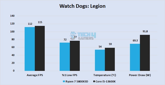 Watch Dogs: Legion at 1440P