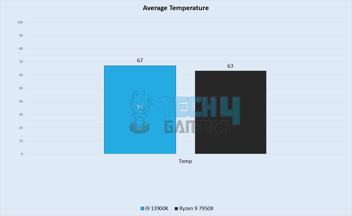 Average Temperature