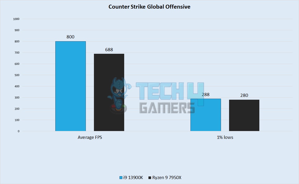 Counter Strike Global Offensive Performance
