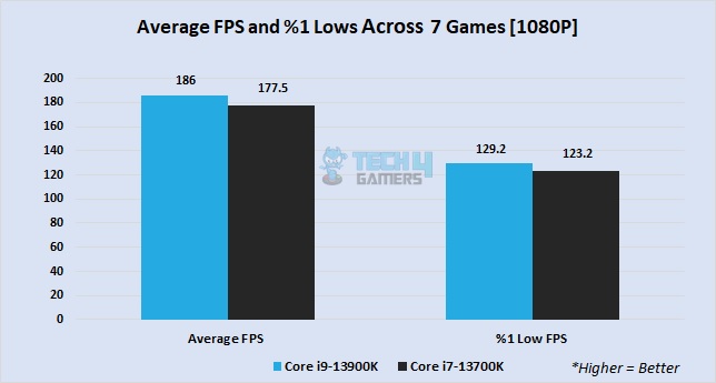 Average FPS and %1 low FPS in 1080P gaming