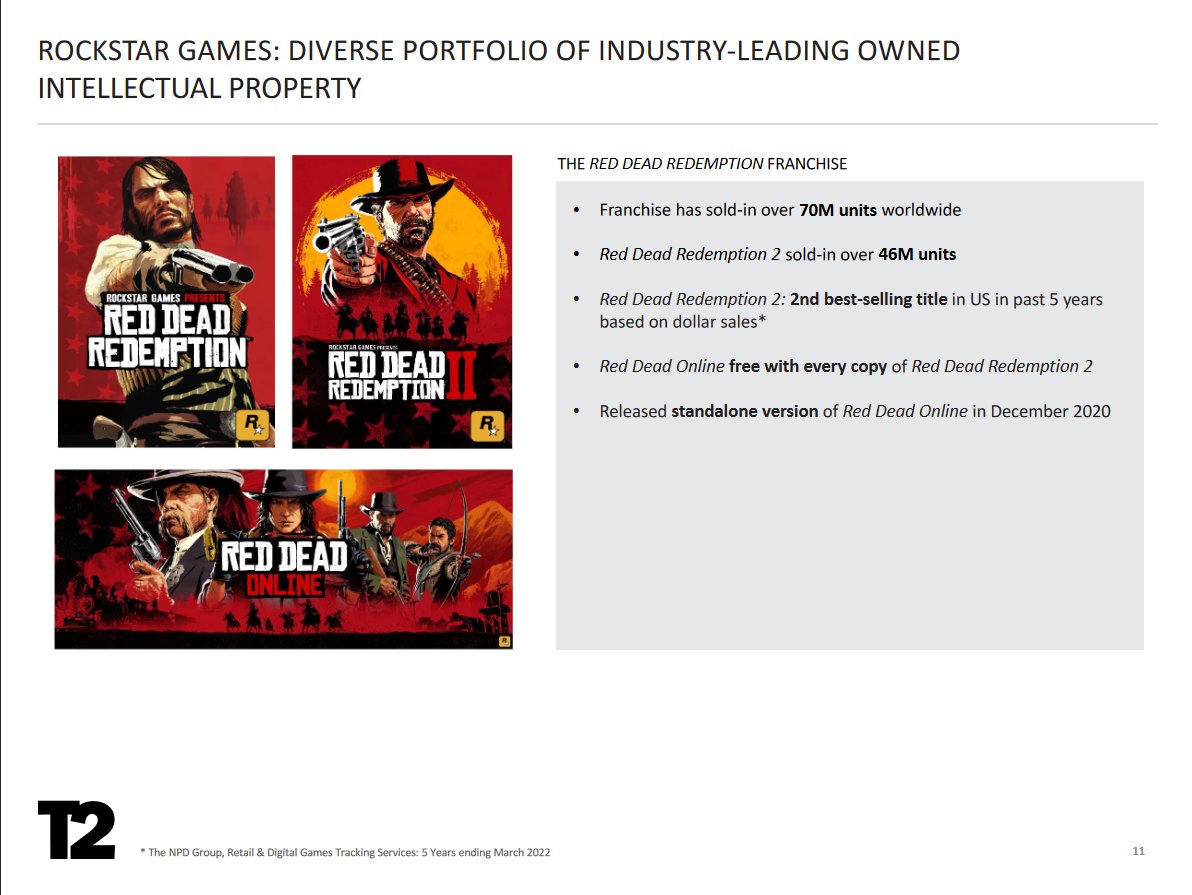 saint Consultation Looting Red Dead Redemption Franchise has Sold Over 70 Million Copies Worldwide