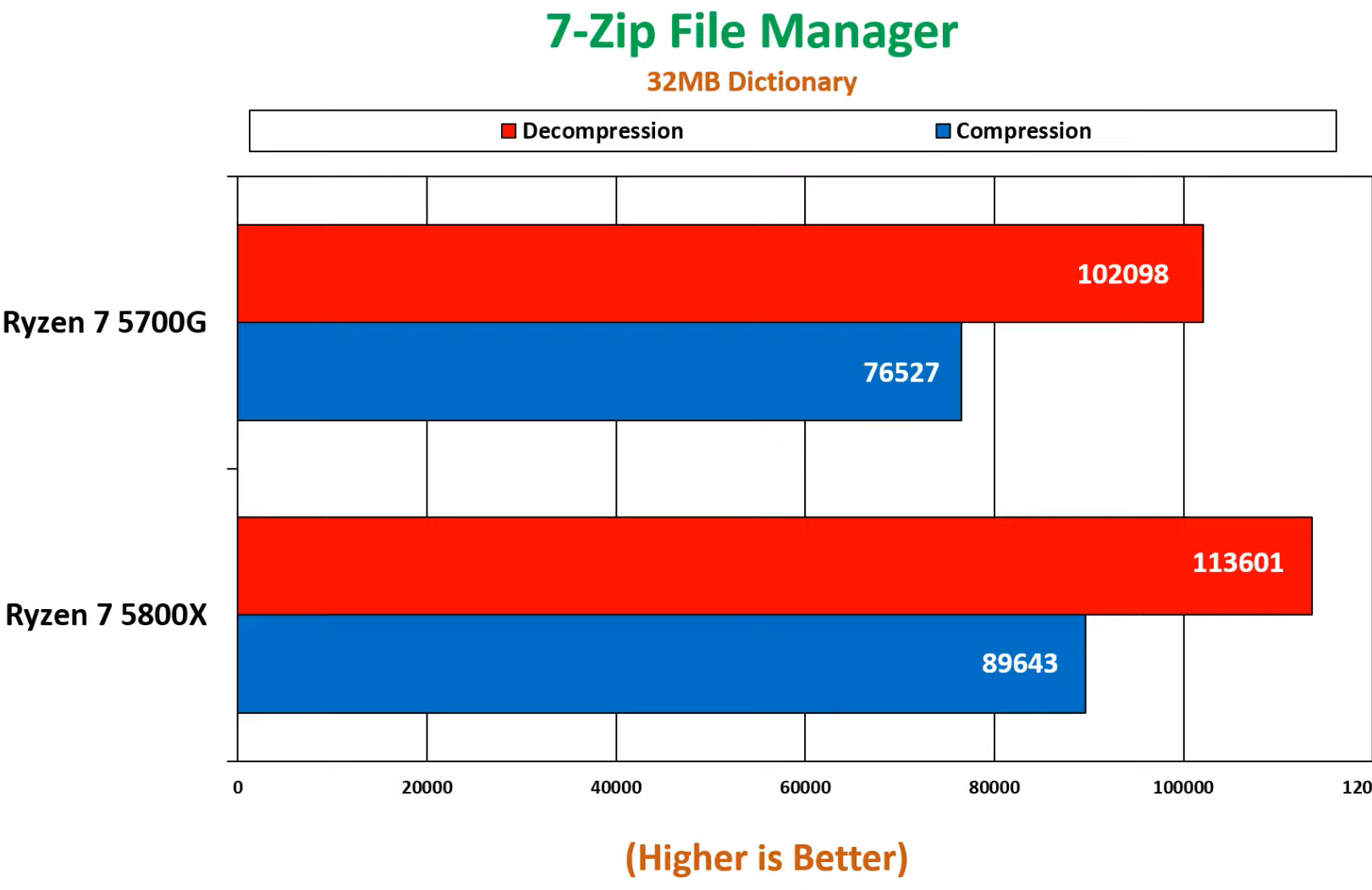7 Zip File Manager becnhmark