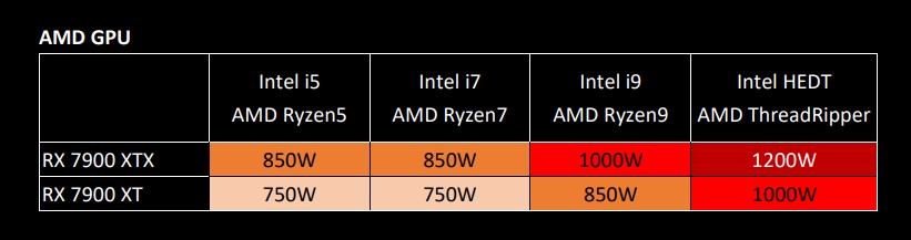 AMD Radeon RX 7900 XTX PSU