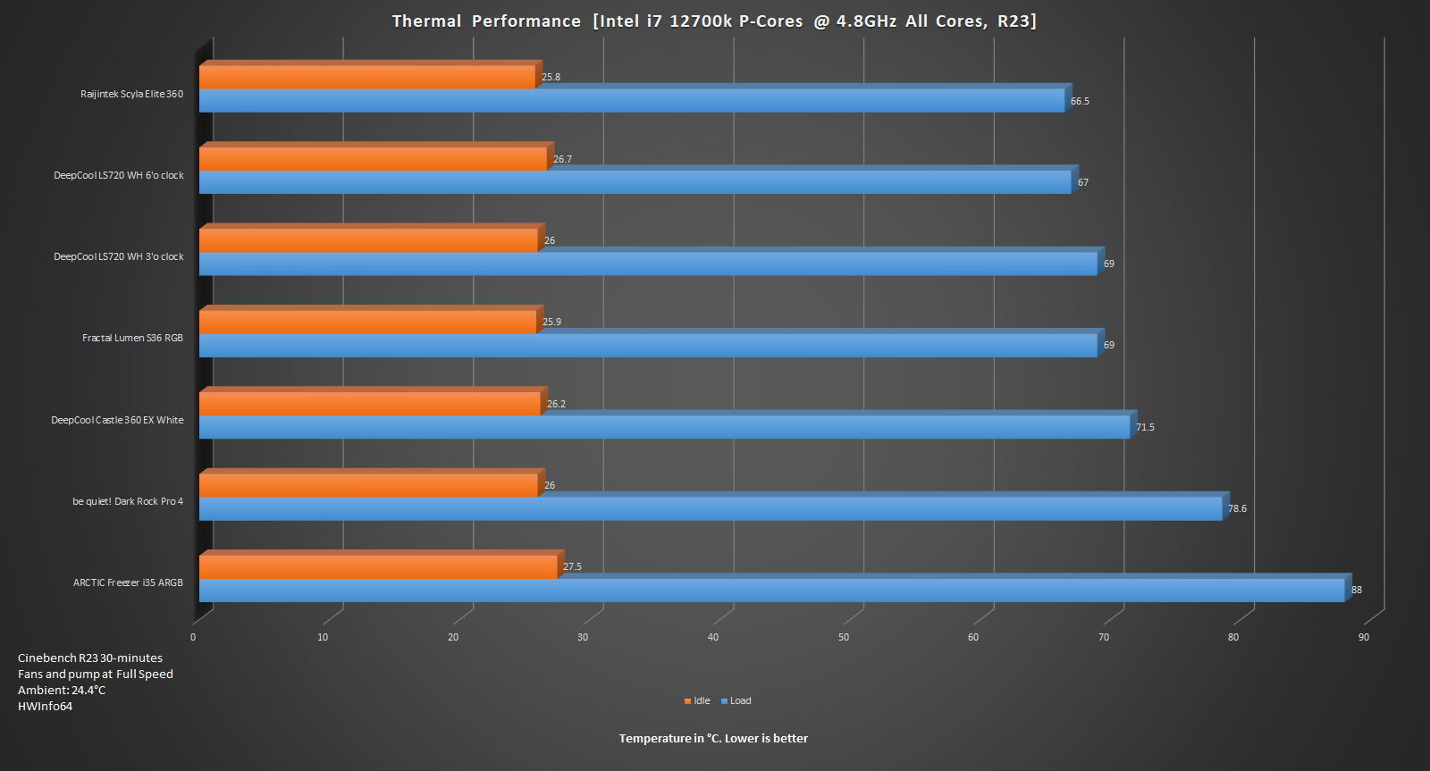 Thermal Performances of the ARCTIC Freezer i35 ARGB CPU Cooler