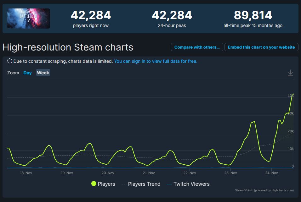 Battlefield 2025 Steam Player Count Windy Kakalina