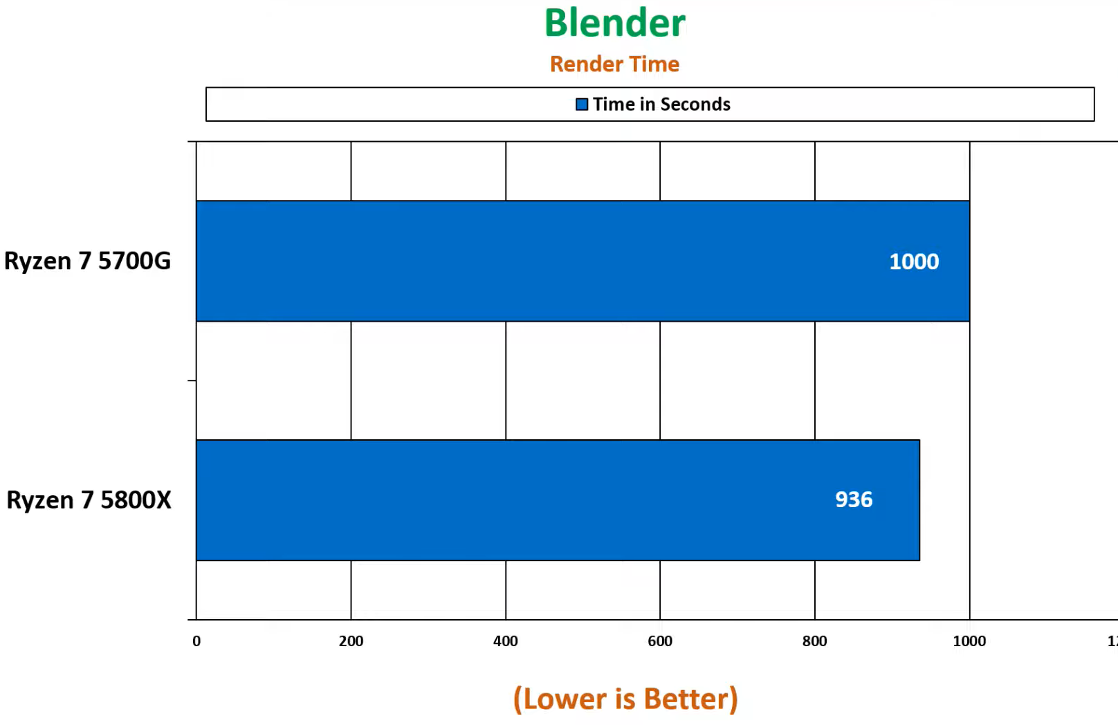 Blender benchmark