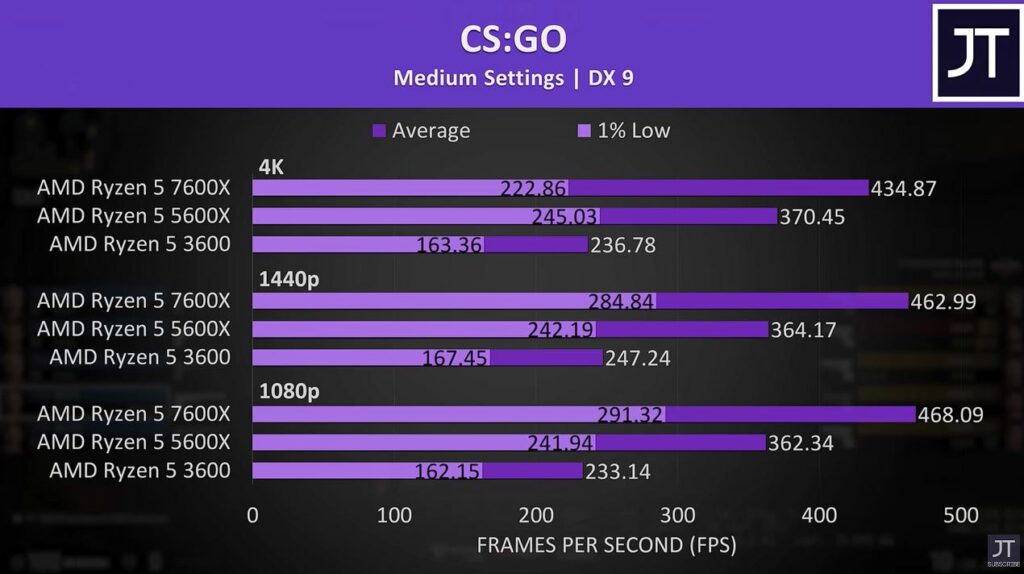 CS: GO Benchmark for AMD Ryzen 5 7600x vs AMD Ryzen 5 5600x