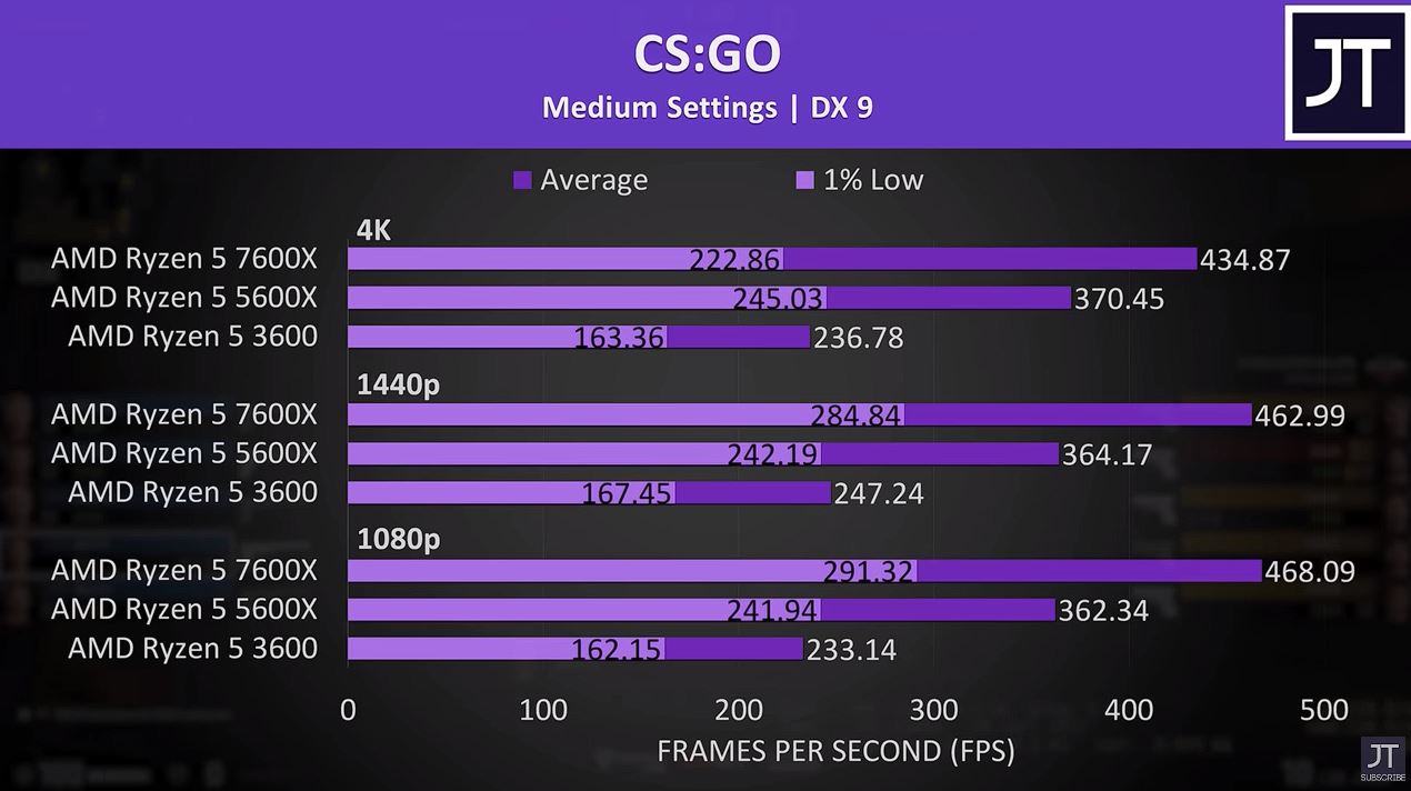 Ryzen 5 7600x Vs Ryzen 5 5600x Gaming And Productivity 5100