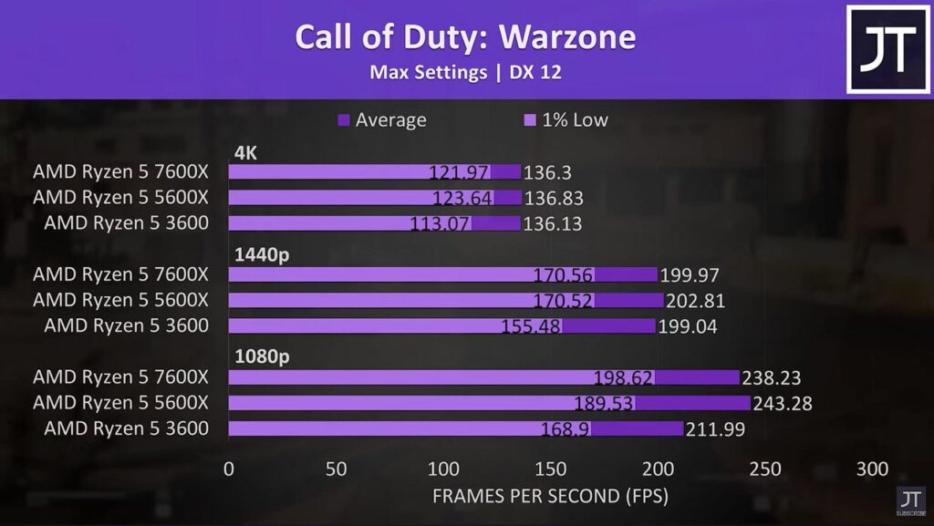Call of Duty: Warzone Benchmark for AMD Ryzen 5 7600x vs AMD Ryzen 5 5600x